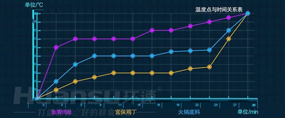 環(huán)速鮮食調(diào)理鍋，如何為預(yù)制菜生產(chǎn)加工企業(yè)賦能？